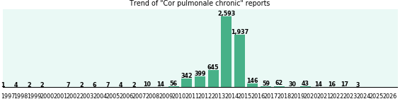 Cor pulmonale chronic: 6,423 reports from FDA and social media. Cor pulmonale chronic: 6,423 reports.